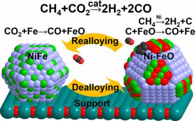 Cooperativity and dynamics increase the performance of NiFe dry reforming catalysts