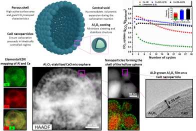 Multi-Shelled CaO Microspheres Stabilized by Atomic Layer Deposition of Al2O3 for Enhanced CO2 Capture Performance