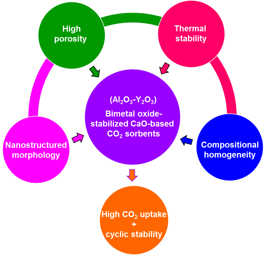 Enlarged view: CaO-based CO2 sorbents effectively stabilized by metal oxides