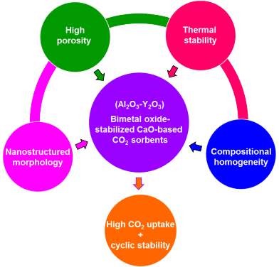 CaO-based CO2 sorbents effectively stabilized by metal oxides