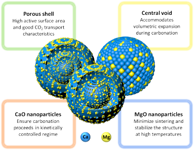 Optimization of the structural characteristics of CaO